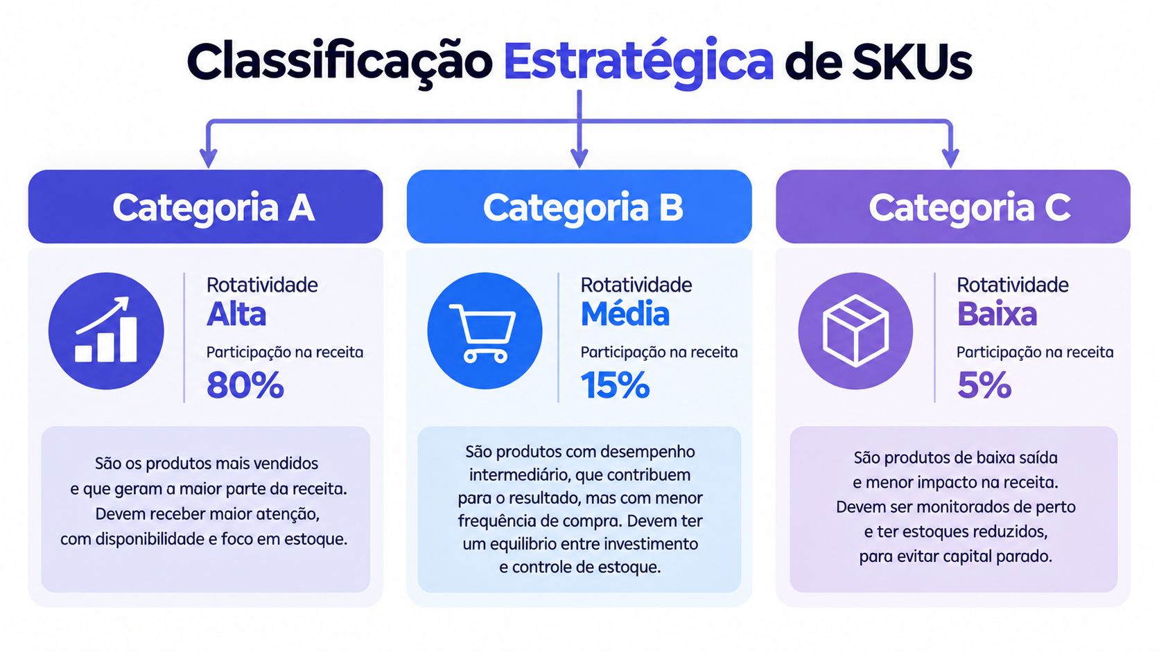 Infográfico explicativo sobre a classificação estratégica de SKUs em categorias A, B e C de estoque.