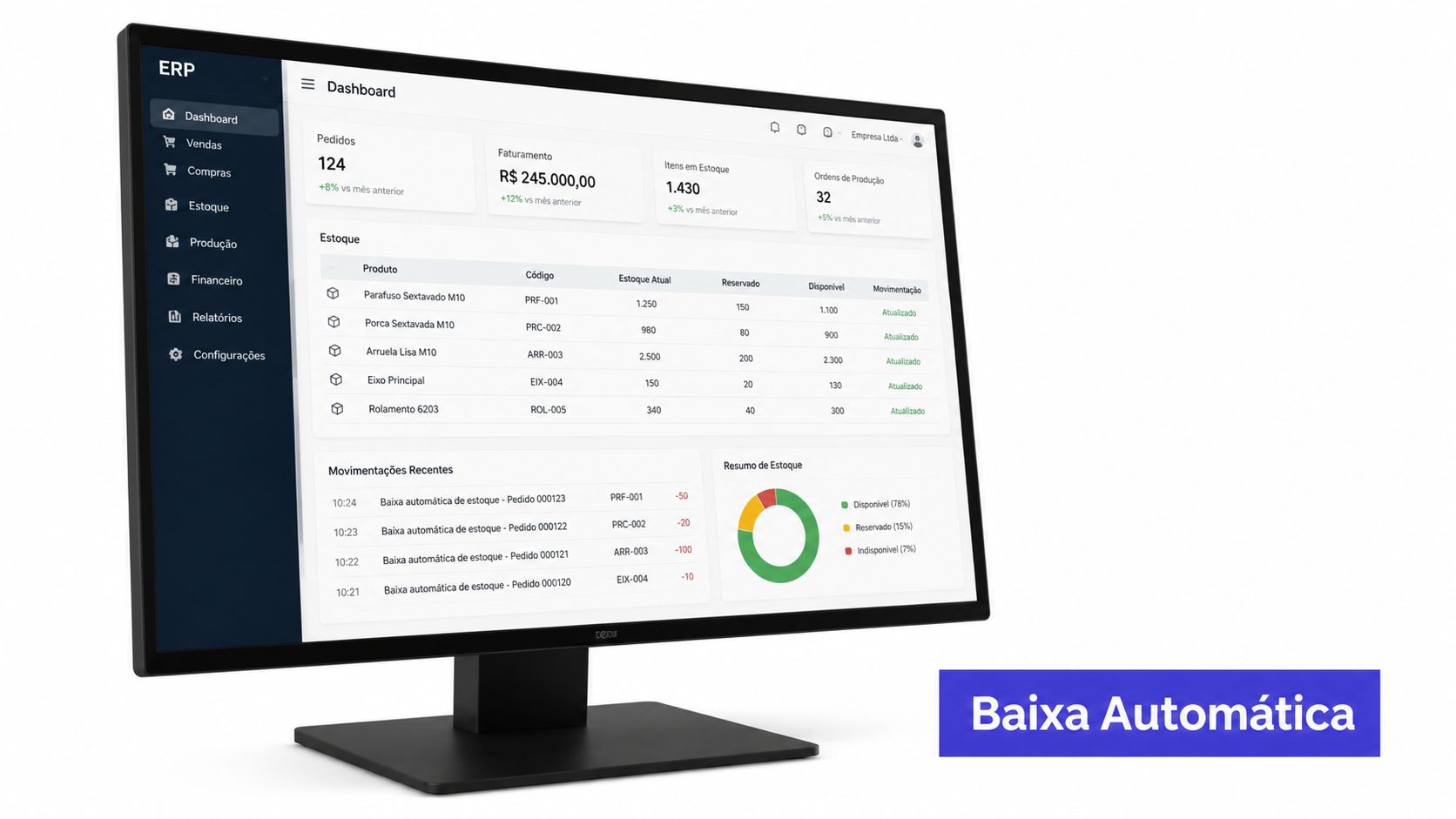Monitor exibindo um sistema ERP com dashboard de controle de estoque, pedidos e movimentações recentes de produtos.
