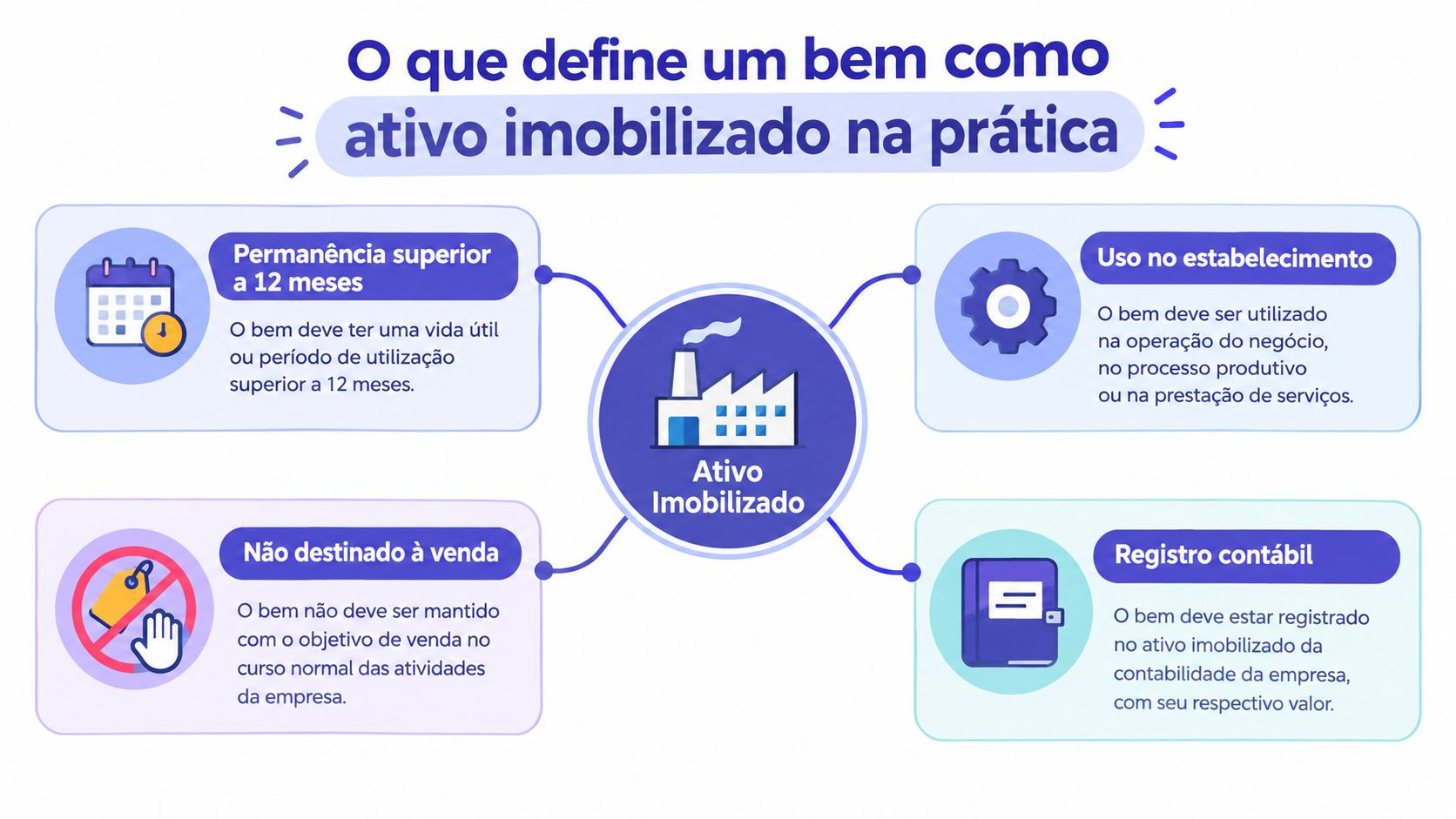 Infográfico explicativo sobre os critérios fundamentais que definem um bem como ativo imobilizado na contabilidade empresarial.