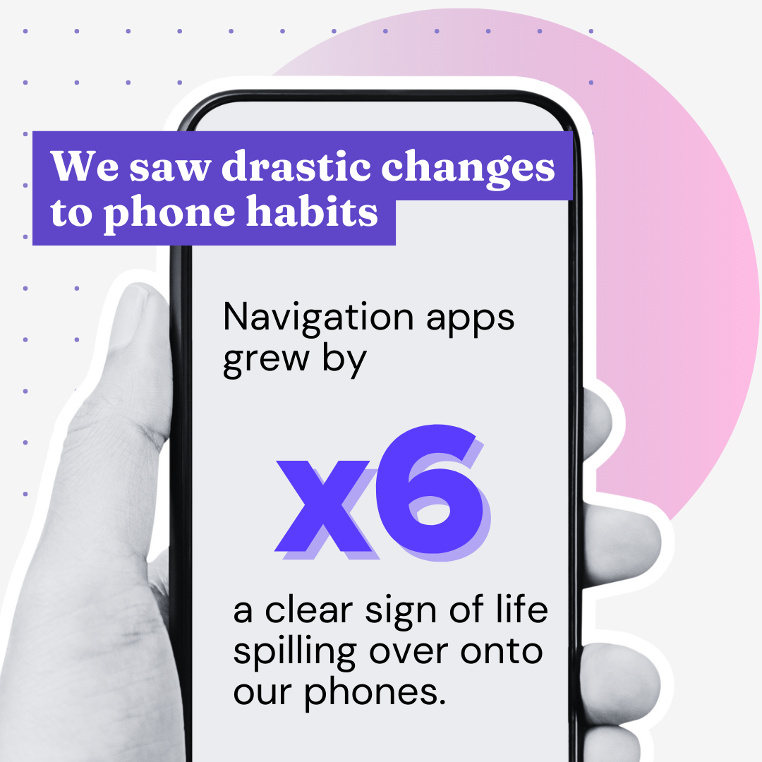 Smartphone screen showing a statistic: navigation app usage grew 6× compared to previous weeks.