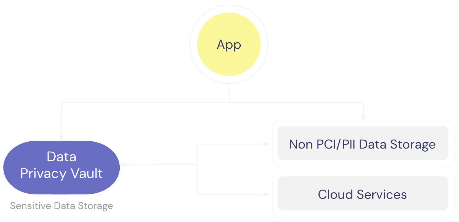 Diagram of isolated sensitive data