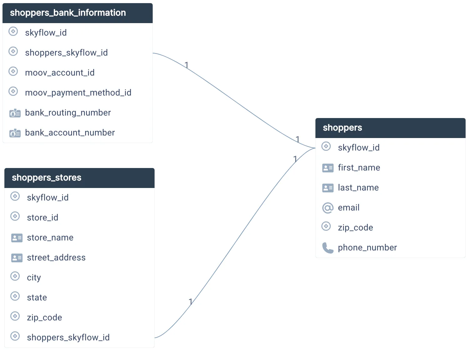Instabread vault schema definition, with tables for shopper bank information, stores and shoppers