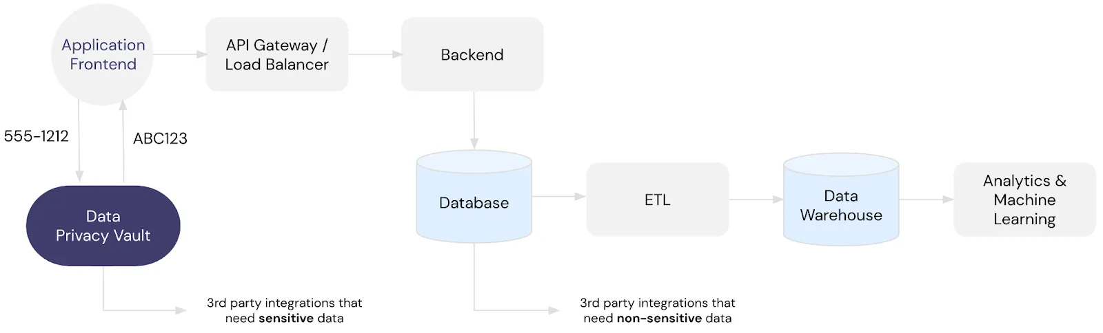 Example of Passing Sensitive Data to 3rd Party Systems