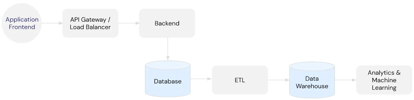 A Simple Modern Application Infrastructure