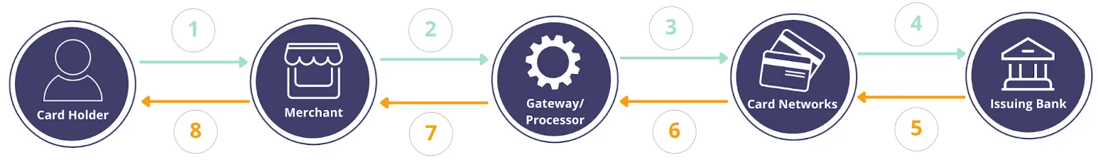 Traditional Card Transaction Flow, with Sensitive Data Passed Between Each Party
