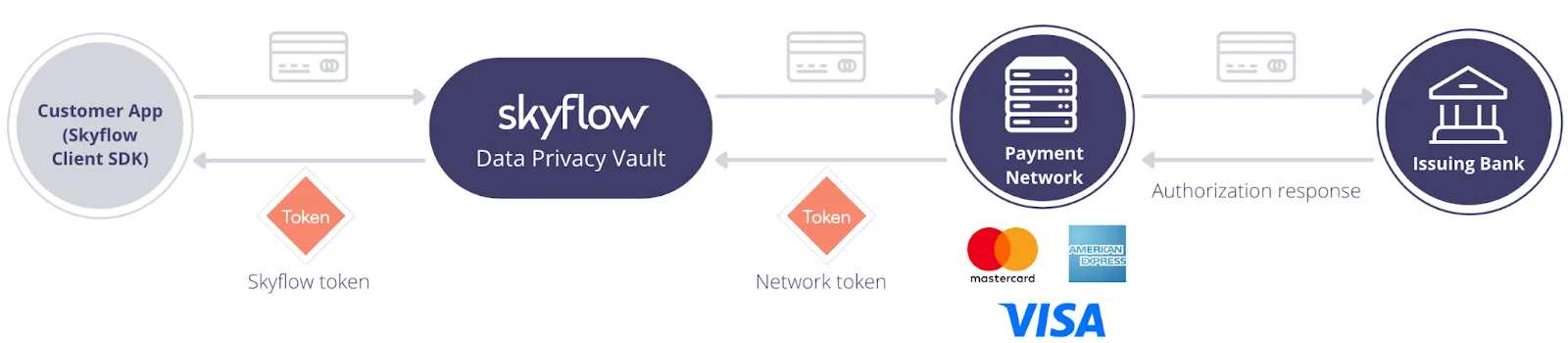 Card Provisioning Flow for Network Tokenization with Skyflow