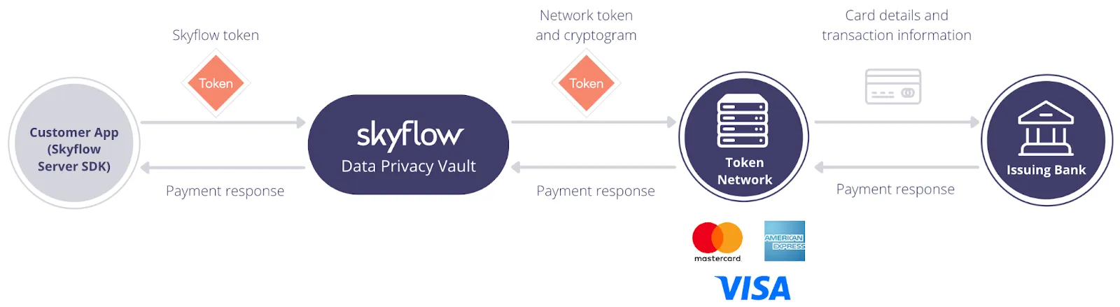 Card Transaction Flow for Network Tokenization with Skyflow