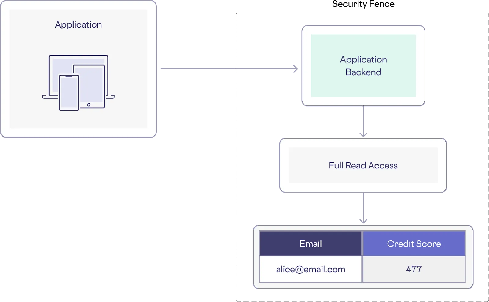 Example of a Simple Backend Security Model