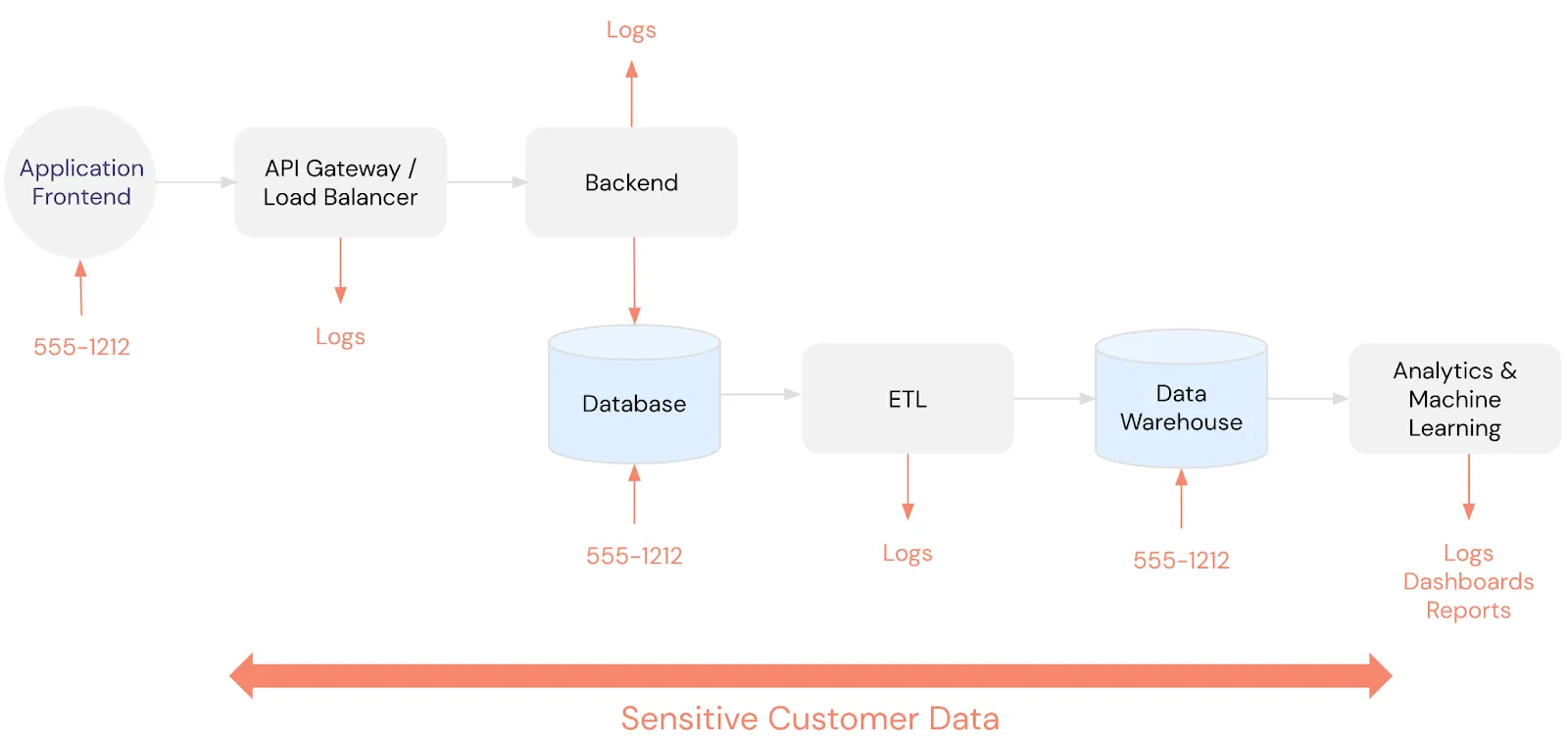 Example of Sensitive Data Ending Up in Multiple Locations