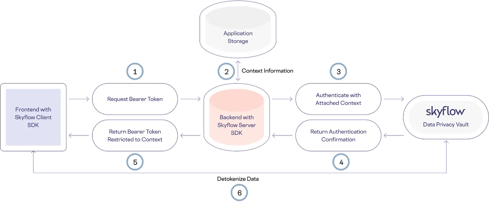 Example of Skyflow Context-Aware Authorization