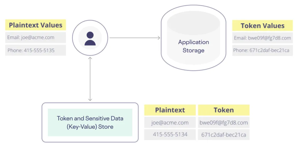 Example of Tokenization: Plaintext-to-token Mapping is Stored in a Secure Data Store