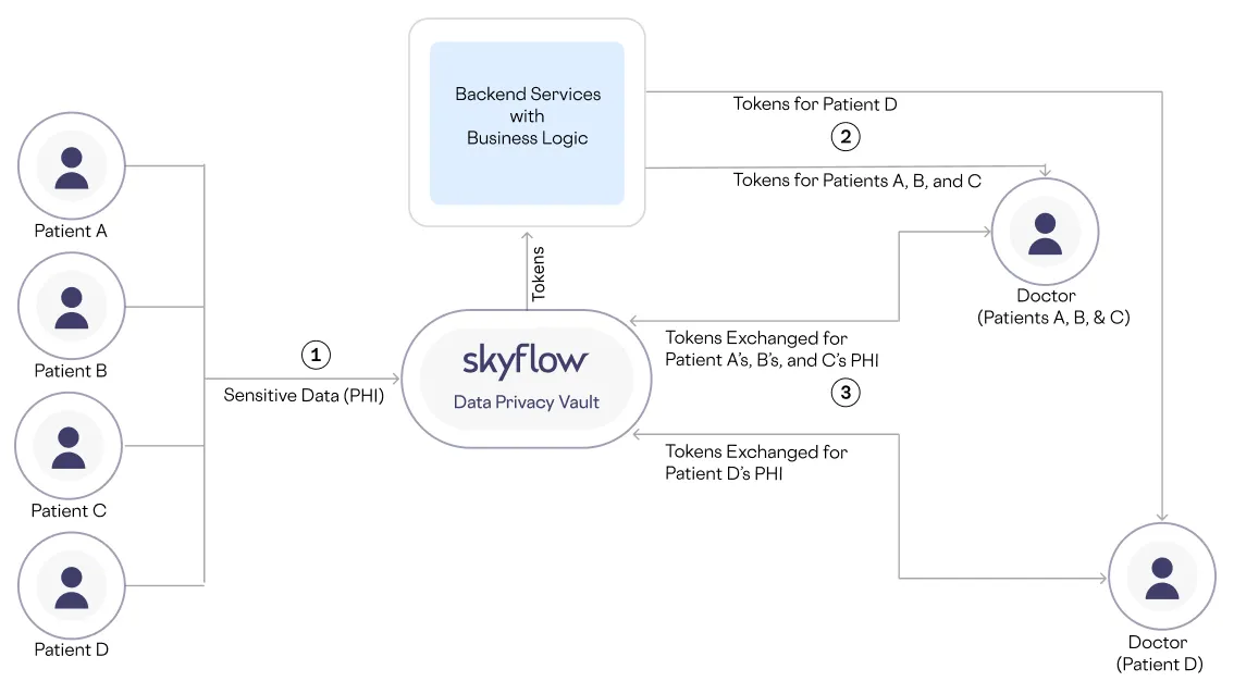 Dynamic Access Control of Patient Data (PHI), Based on Context Outside of Skyflow