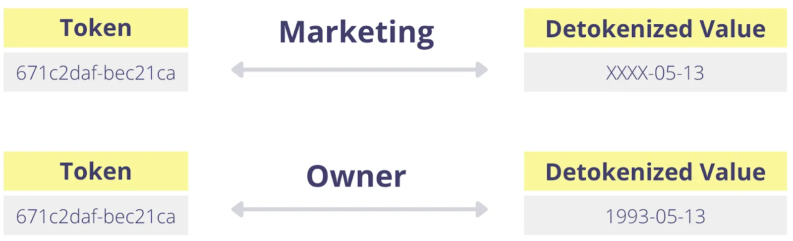 Data can be partially revealed differently for different users