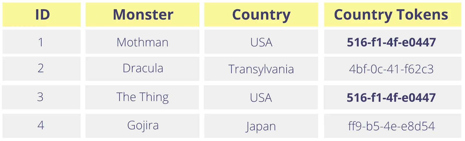 A table to illustrate the utility of deterministic tokens to support analysis by customer country