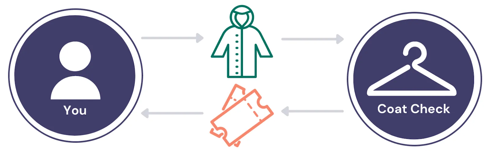 coat check as a tokenization example