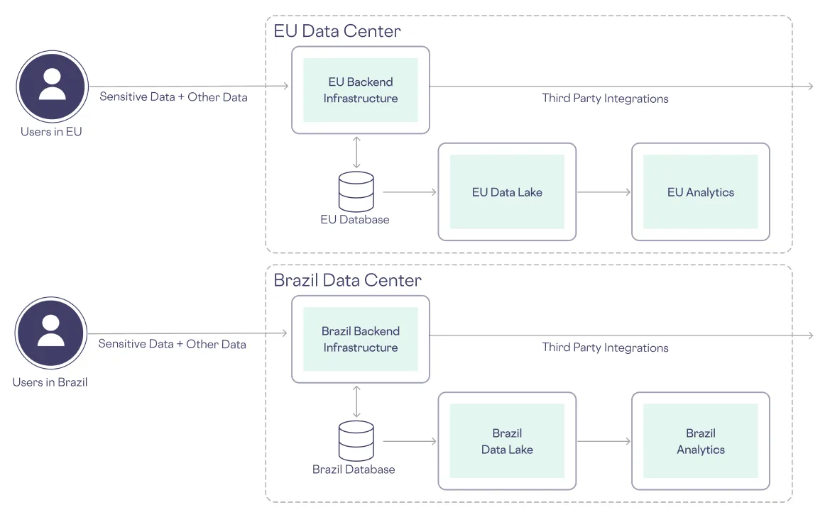 data residency architecture diagram EU and Brazil data centers