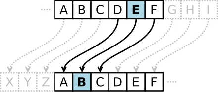 example of a caesar cipher for data encryption with letters mapped to a code