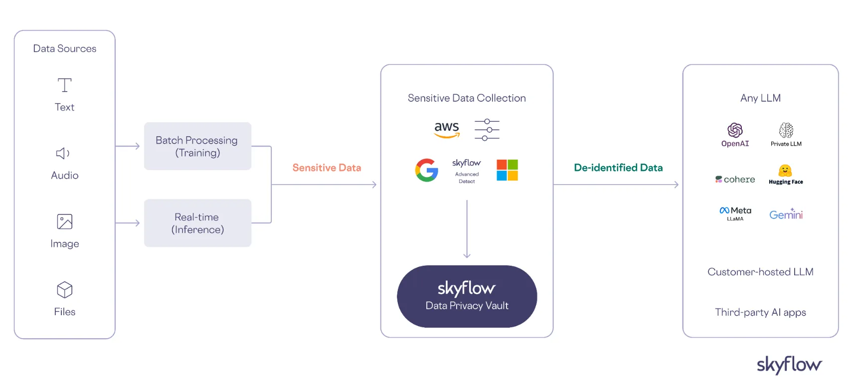architecture diagram of llm ai agent de-identifying sensitive data