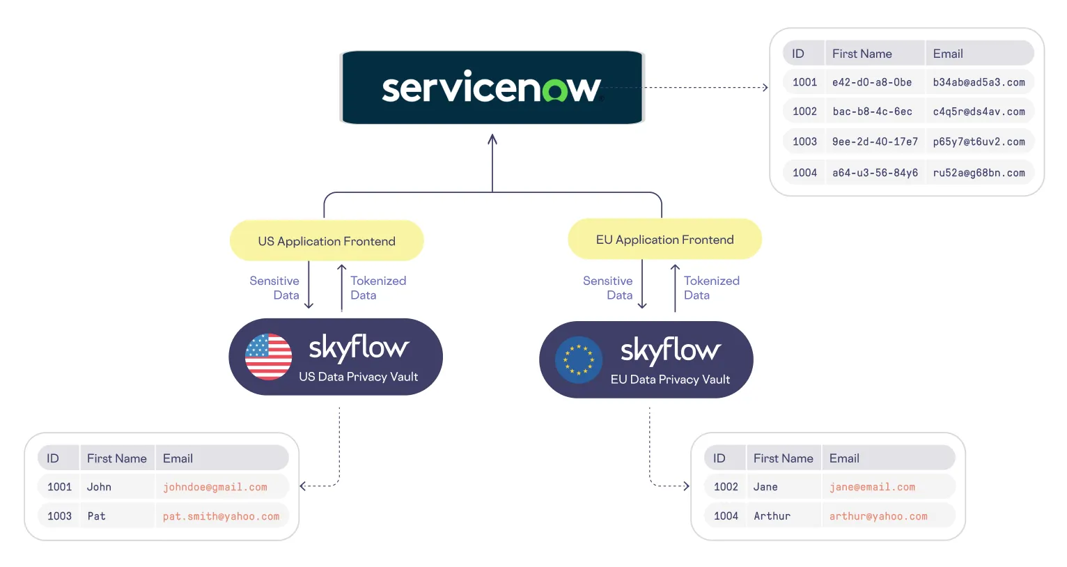 servicenow data residency architecture diagram users in EU and United States skyflow