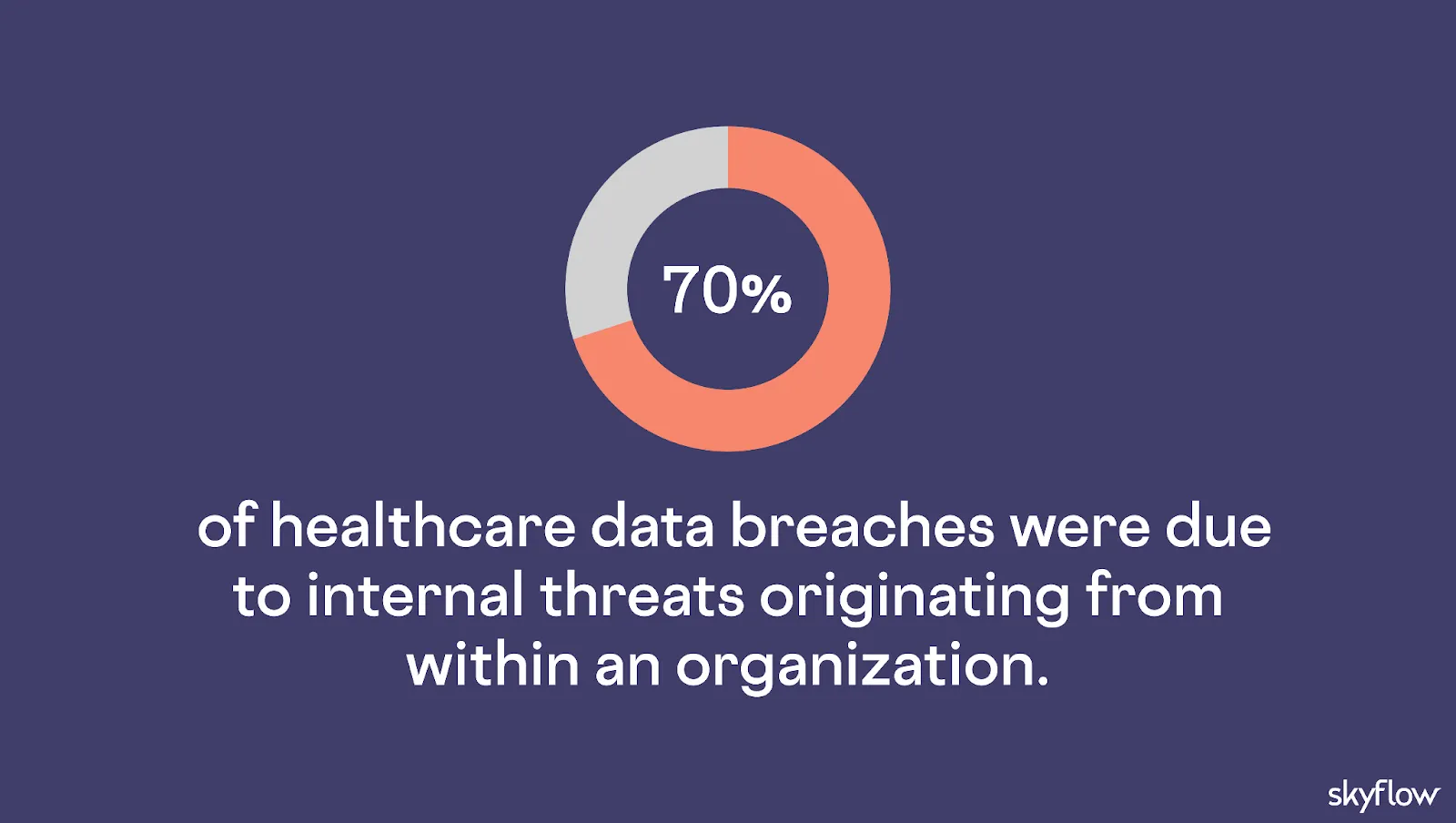 70%o of healthcare data breaches were due to internal threats