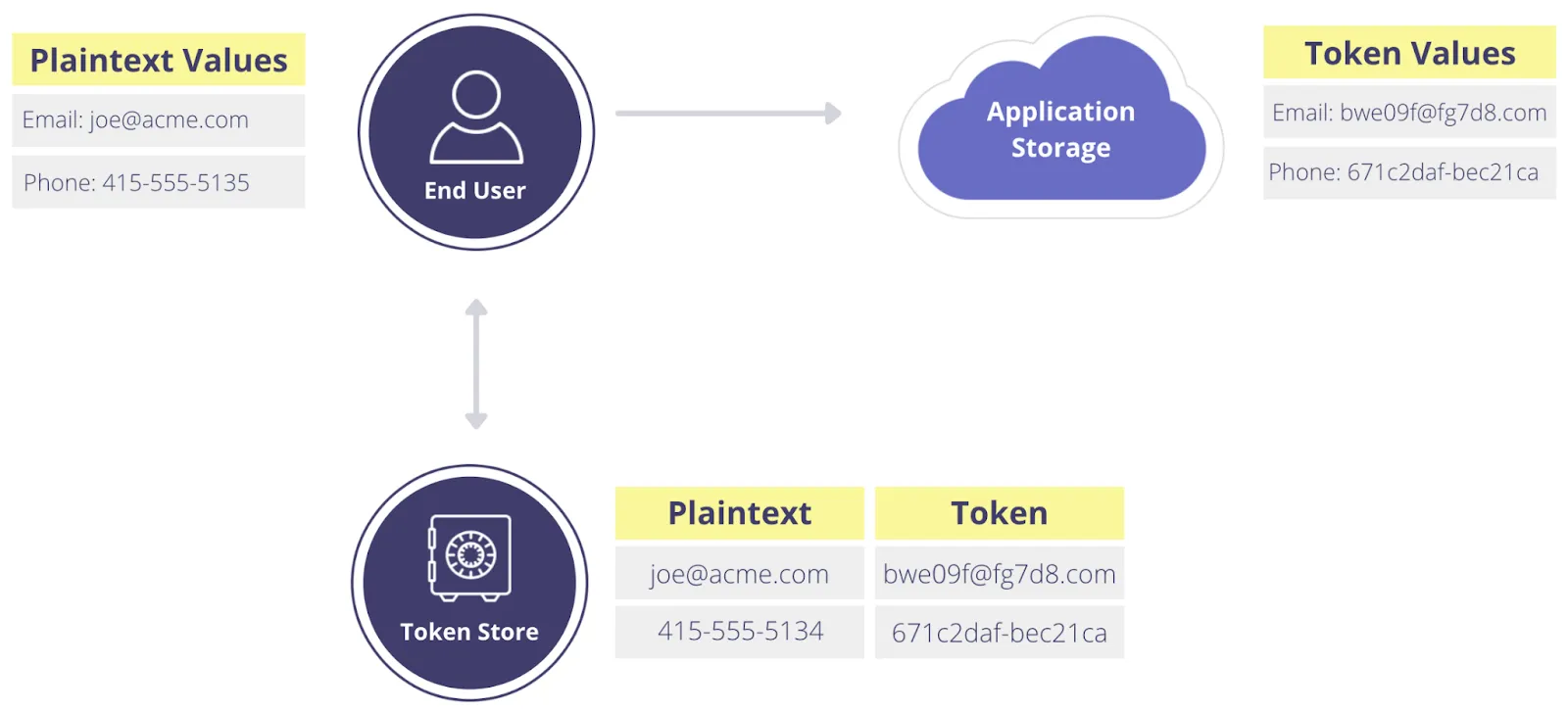 Example of the format-preserving tokenization approach
