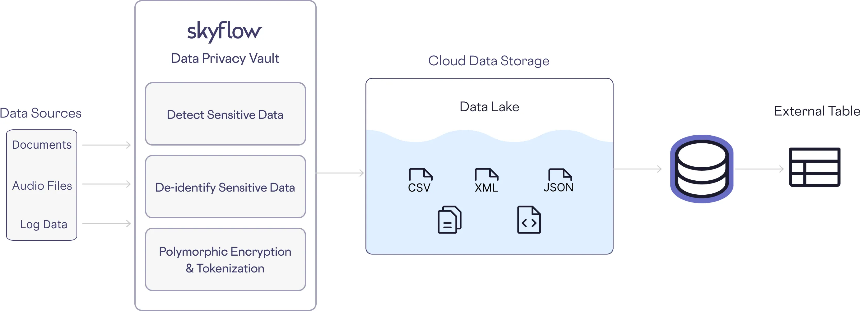 detect and protect sensitive unstructured data with skyflow and databricks