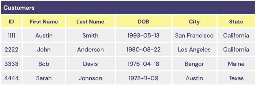 A table showing customer data: ID, First Name, Last Name, DOB, City, State