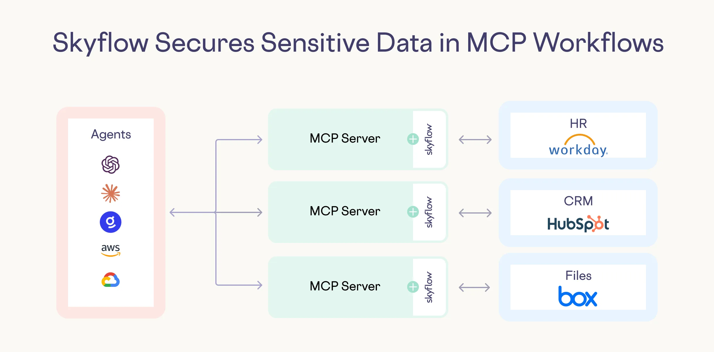 Building Secure AI Agent Architecture with Model Context Protocol - Skyflow