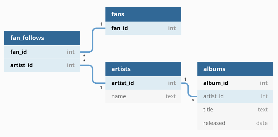 Sample schema relating musical artists, albums, and followers (fans).