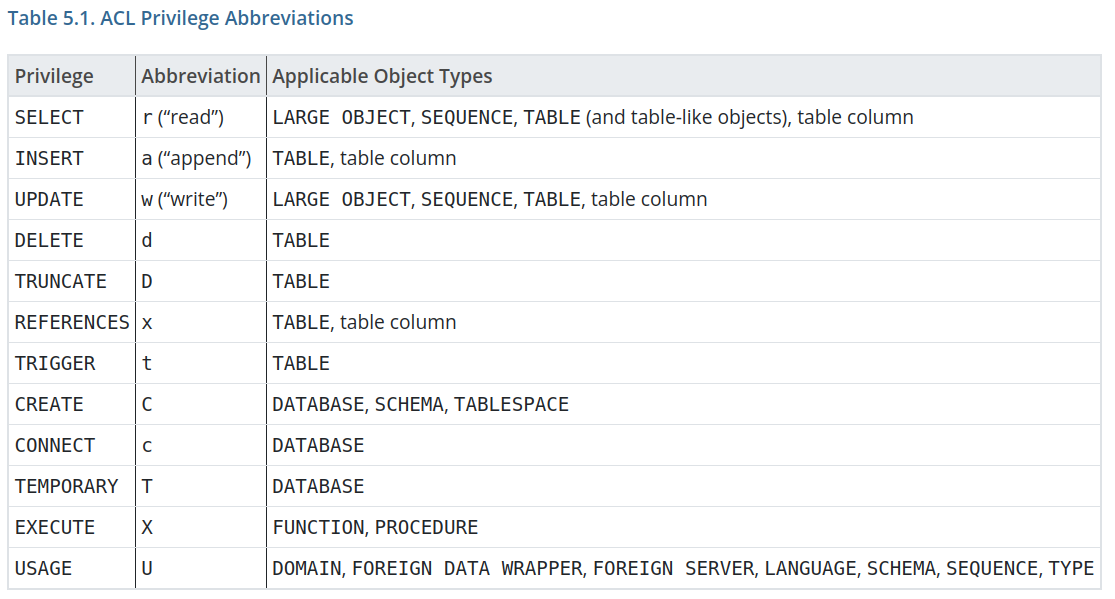 ACL Privelege Abbreviations Image source: PostgreSQL