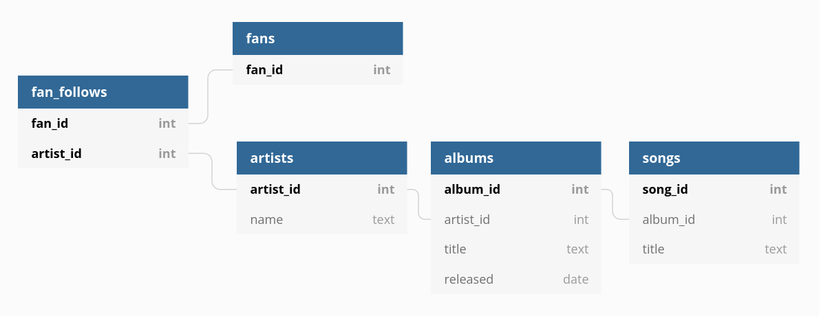 Sample schema relating musical artists, albums, songs, and followers (fans).