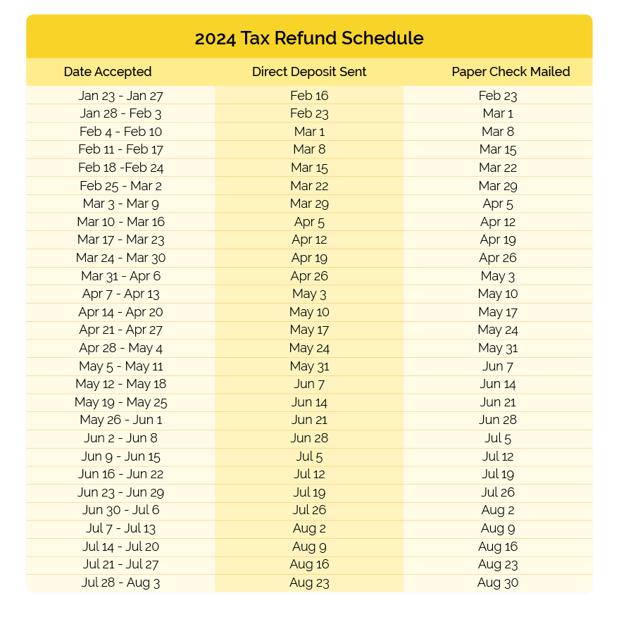 The IRS Tax Refund Schedule 2024 Where s My Refund 