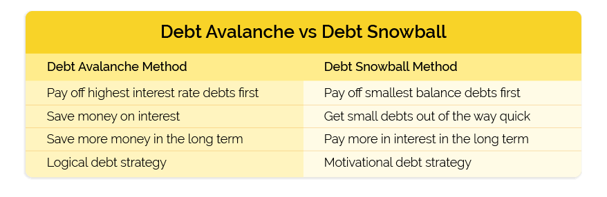 debt avalanche vs debt snowball comparison chart
