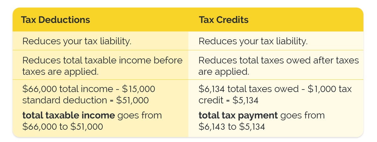 itemized vs standard deductions