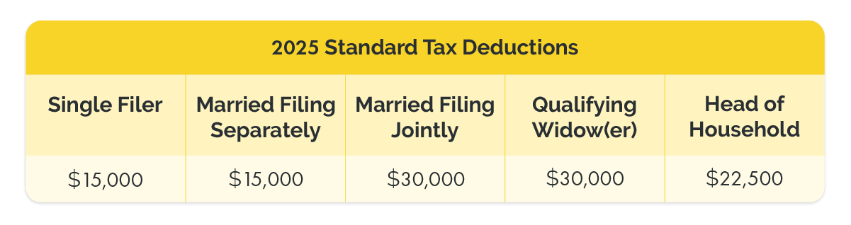2025 standard deductions table