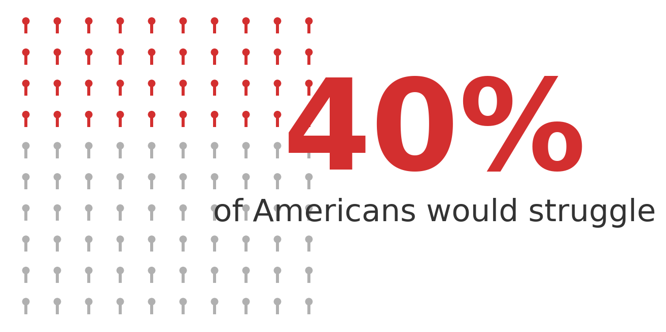 40% of adults would struggle to cover an unexpected $400 expense