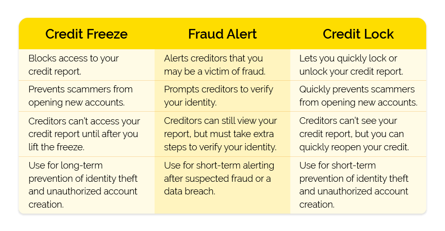 credit freeze vs fraud alert vs credit lock comparison chart