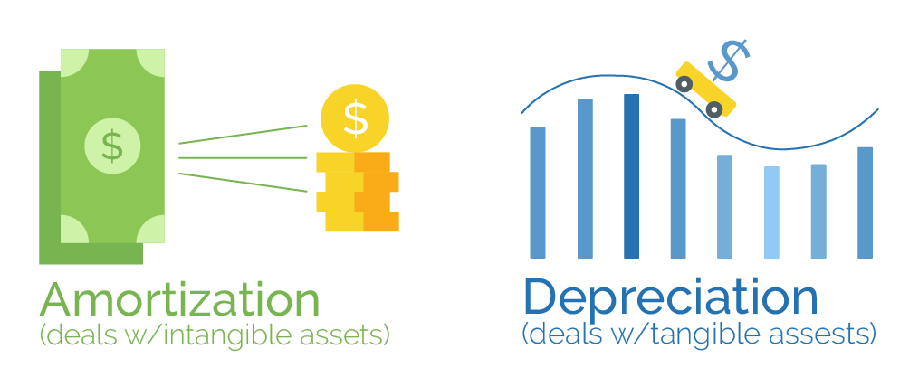 amortization and depreciation