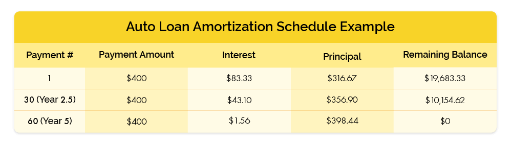 auto loan amortization schedule example