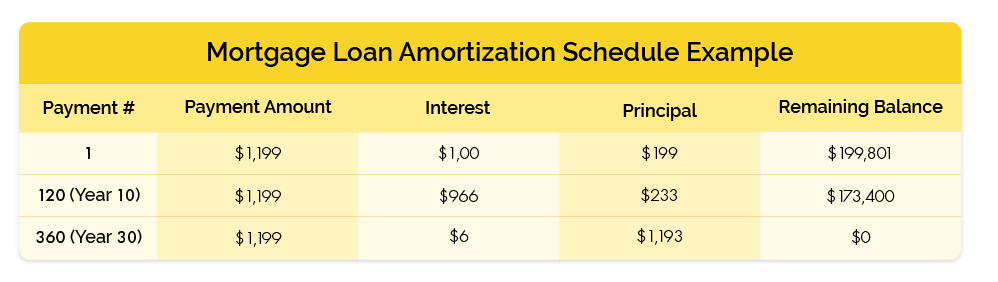mortgage loan amortization schedule example