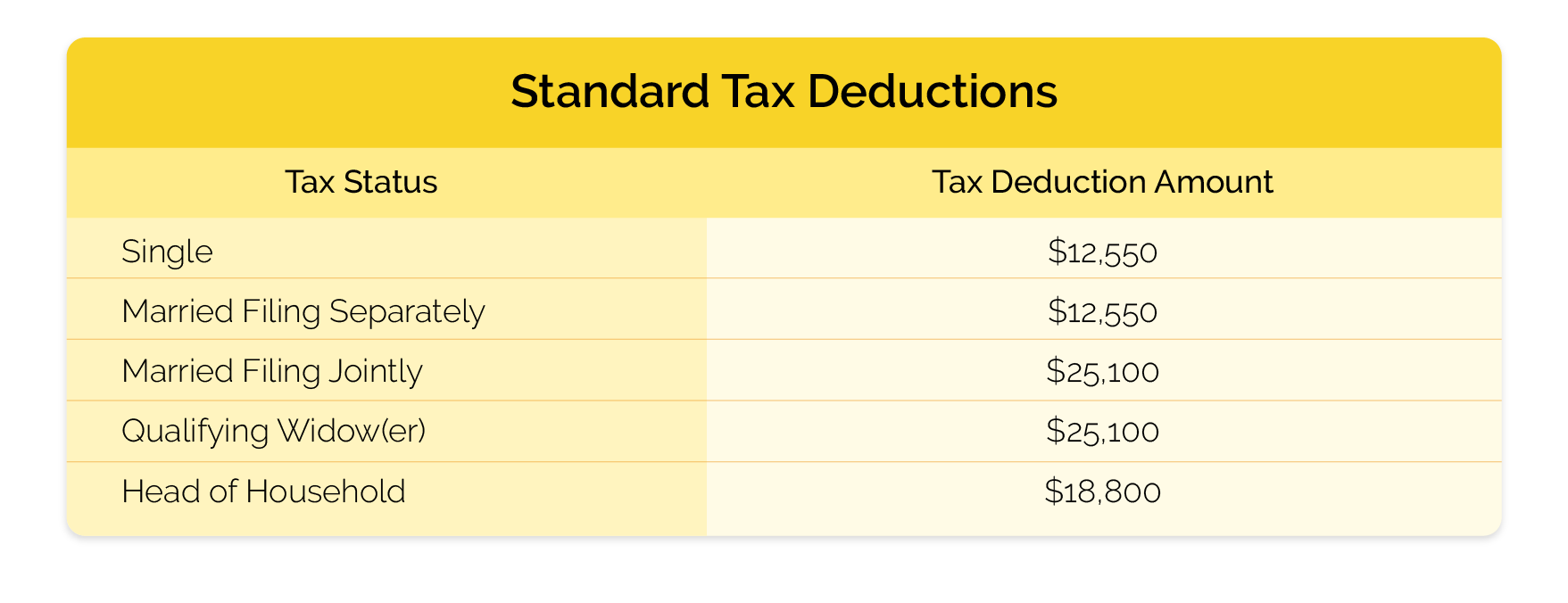 standard tax deductions table