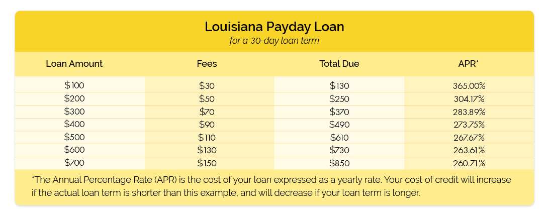 Louisiana Payday Loan 30 day table