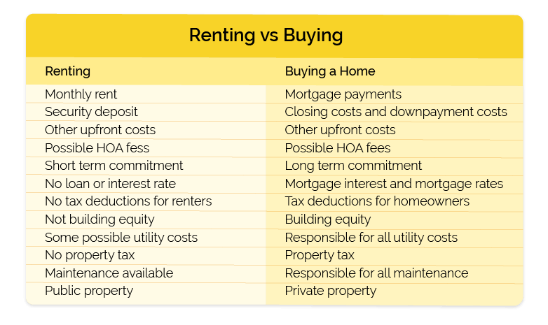 Rent Buy Table
