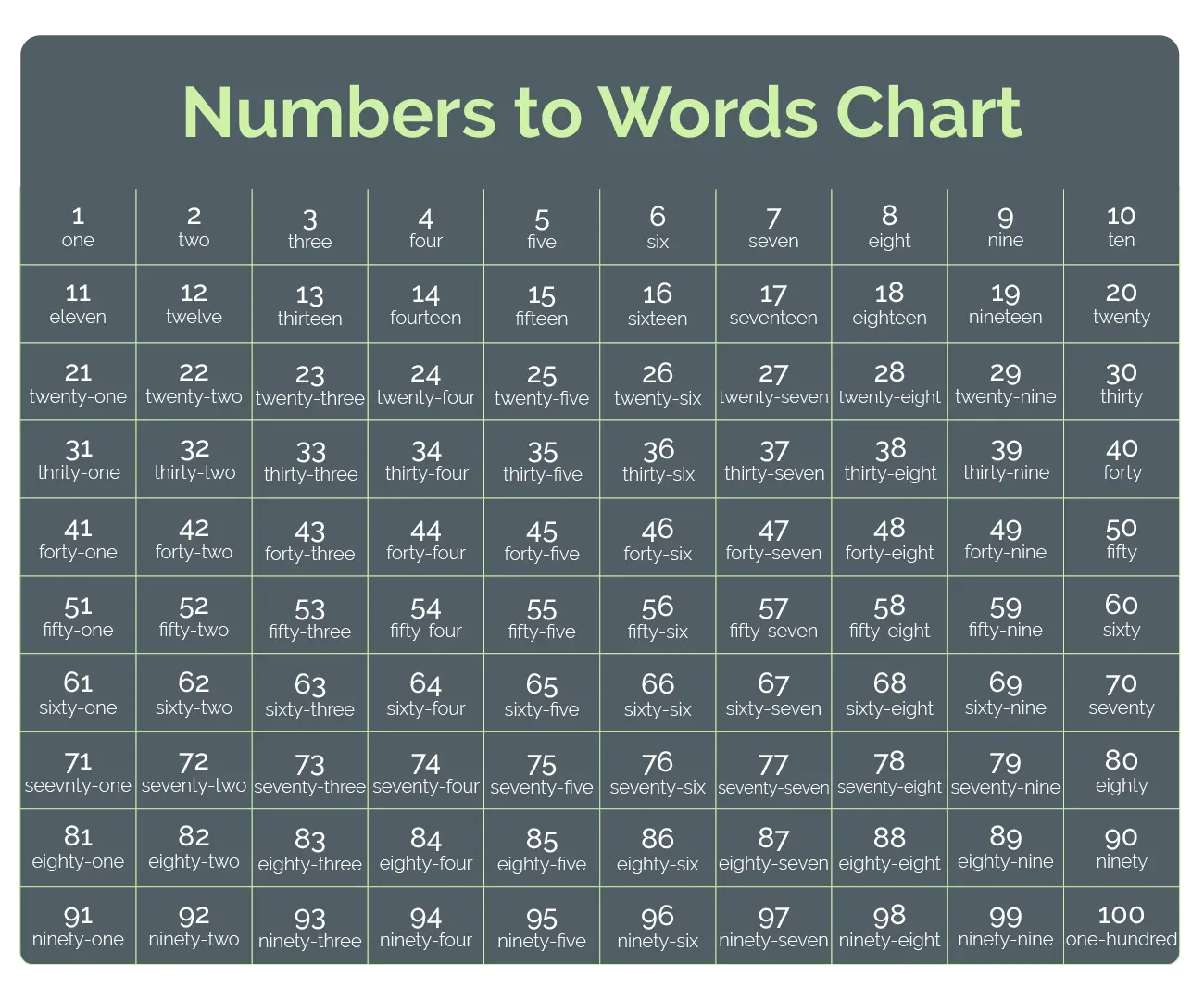 Check amount in number words chart