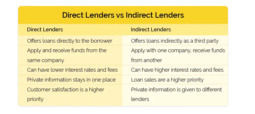Direct lender versus indirect lender comparison