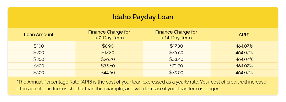 Idaho rates and fees table