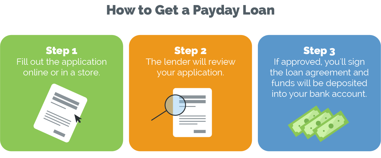 Illustration of the payday loan application and approval process