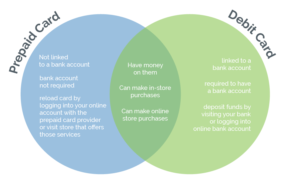 venn diagram showing the differences and similarities between prepaid cards and debit cards