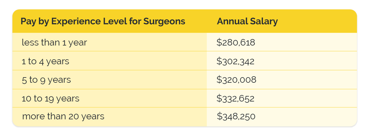 surgeons pay by experience
