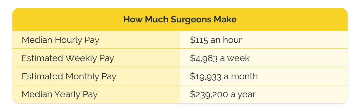 how much surgeons make an hour, week, month, and year chart